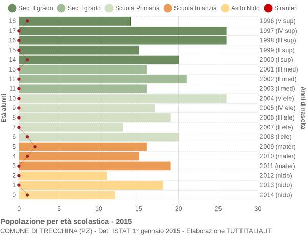 Grafico Popolazione in età scolastica - Trecchina 2015