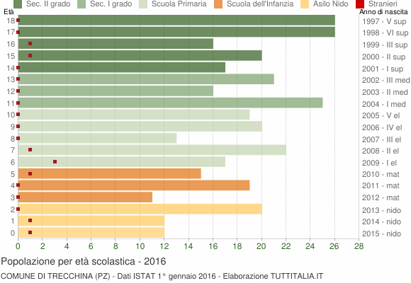 Grafico Popolazione in età scolastica - Trecchina 2016
