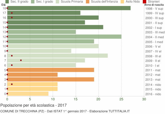 Grafico Popolazione in età scolastica - Trecchina 2017