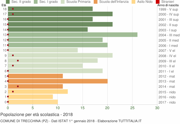 Grafico Popolazione in età scolastica - Trecchina 2018