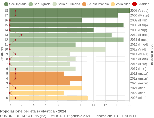 Grafico Popolazione in età scolastica - Trecchina 2024