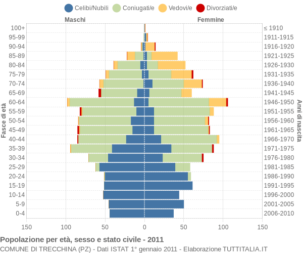 Grafico Popolazione per età, sesso e stato civile Comune di Trecchina (PZ)