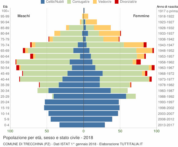 Grafico Popolazione per età, sesso e stato civile Comune di Trecchina (PZ)