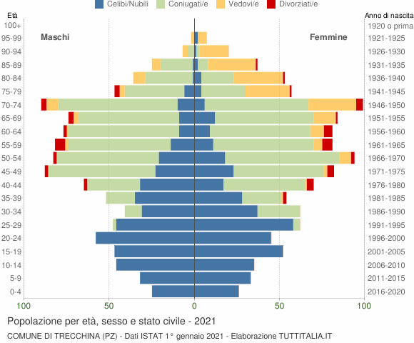 Grafico Popolazione per età, sesso e stato civile Comune di Trecchina (PZ)