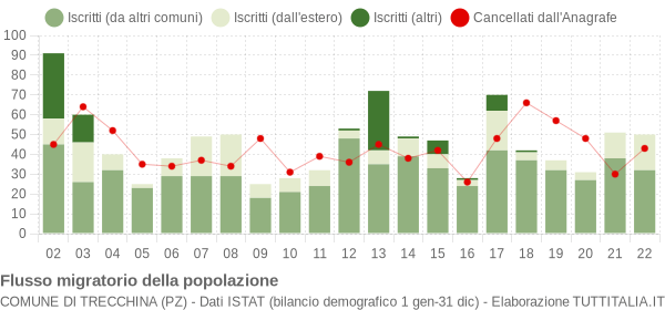 Flussi migratori della popolazione Comune di Trecchina (PZ)