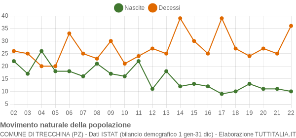 Grafico movimento naturale della popolazione Comune di Trecchina (PZ)