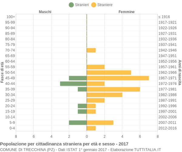 Grafico cittadini stranieri - Trecchina 2017