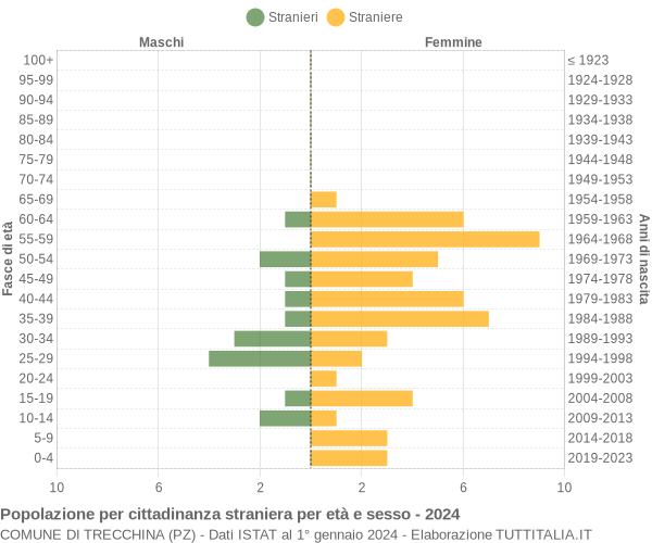 Grafico cittadini stranieri - Trecchina 2024