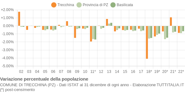 Variazione percentuale della popolazione Comune di Trecchina (PZ)