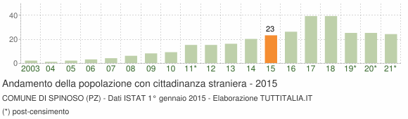 Grafico andamento popolazione stranieri Comune di Spinoso (PZ)
