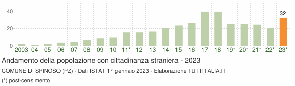 Grafico andamento popolazione stranieri Comune di Spinoso (PZ)