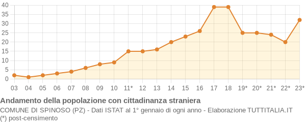 Andamento popolazione stranieri Comune di Spinoso (PZ)