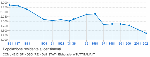 Grafico andamento storico popolazione Comune di Spinoso (PZ)