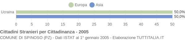 Grafico cittadinanza stranieri - Spinoso 2005