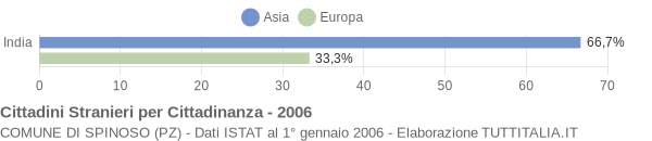 Grafico cittadinanza stranieri - Spinoso 2006