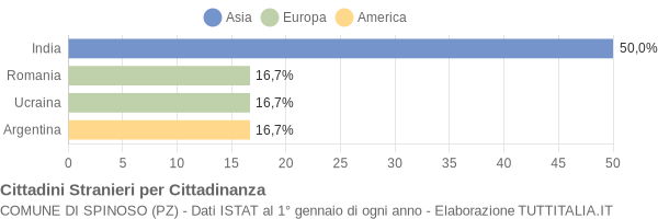 Grafico cittadinanza stranieri - Spinoso 2008