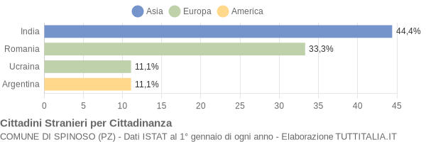 Grafico cittadinanza stranieri - Spinoso 2010