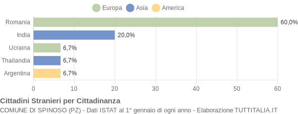 Grafico cittadinanza stranieri - Spinoso 2012