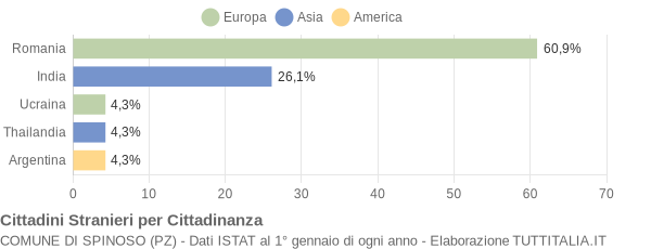 Grafico cittadinanza stranieri - Spinoso 2015