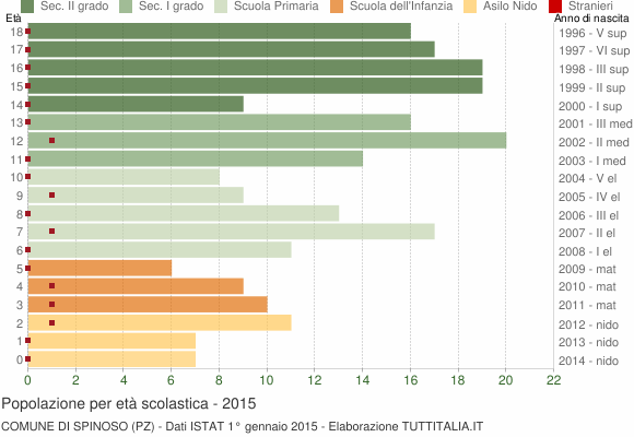 Grafico Popolazione in età scolastica - Spinoso 2015