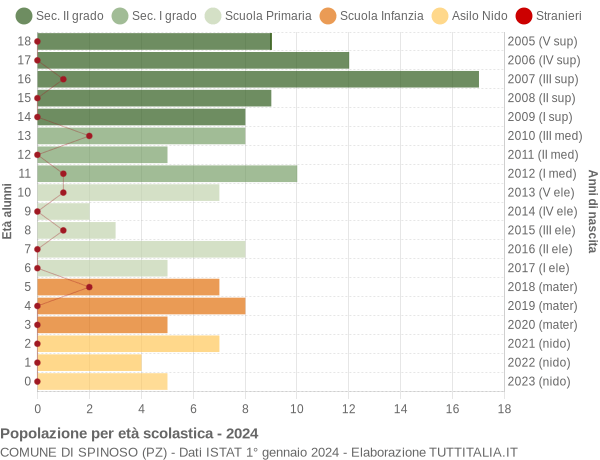 Grafico Popolazione in età scolastica - Spinoso 2024