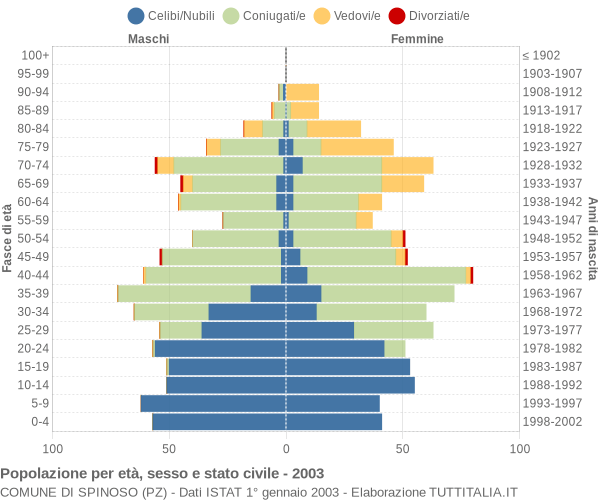 Grafico Popolazione per età, sesso e stato civile Comune di Spinoso (PZ)