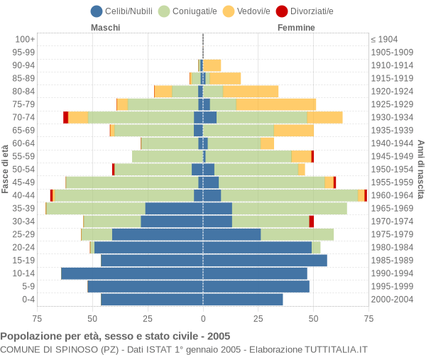 Grafico Popolazione per età, sesso e stato civile Comune di Spinoso (PZ)