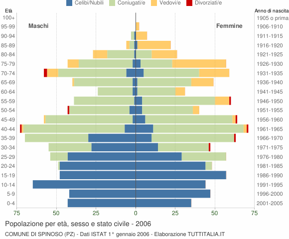 Grafico Popolazione per età, sesso e stato civile Comune di Spinoso (PZ)