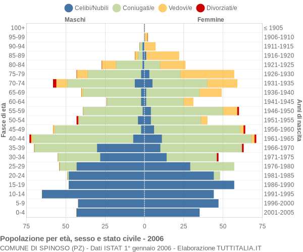 Grafico Popolazione per età, sesso e stato civile Comune di Spinoso (PZ)