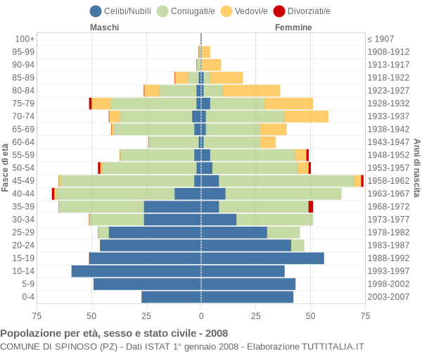 Grafico Popolazione per età, sesso e stato civile Comune di Spinoso (PZ)