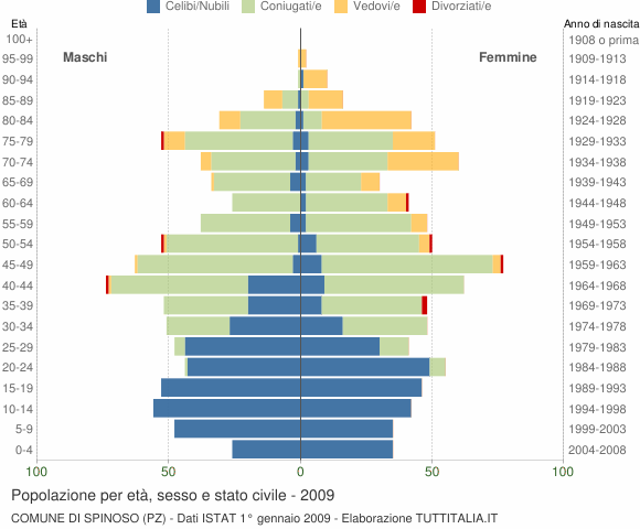 Grafico Popolazione per età, sesso e stato civile Comune di Spinoso (PZ)