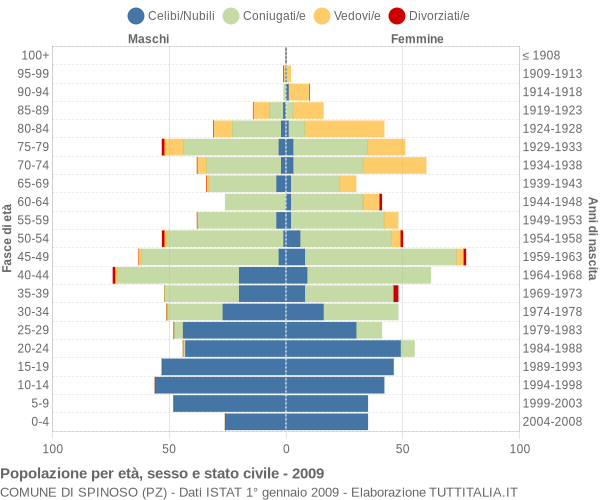 Grafico Popolazione per età, sesso e stato civile Comune di Spinoso (PZ)