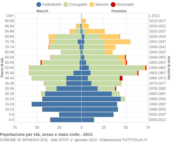 Grafico Popolazione per età, sesso e stato civile Comune di Spinoso (PZ)