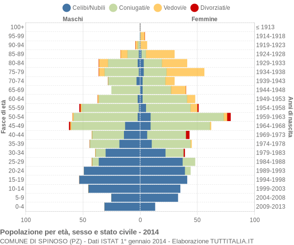 Grafico Popolazione per età, sesso e stato civile Comune di Spinoso (PZ)