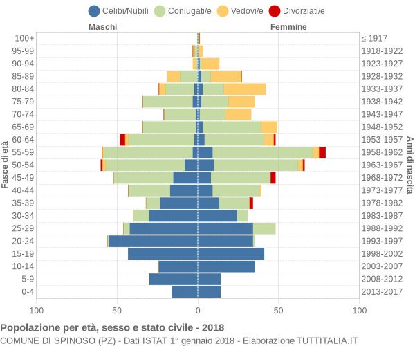 Grafico Popolazione per età, sesso e stato civile Comune di Spinoso (PZ)