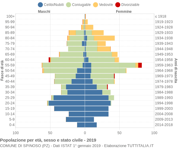 Grafico Popolazione per età, sesso e stato civile Comune di Spinoso (PZ)