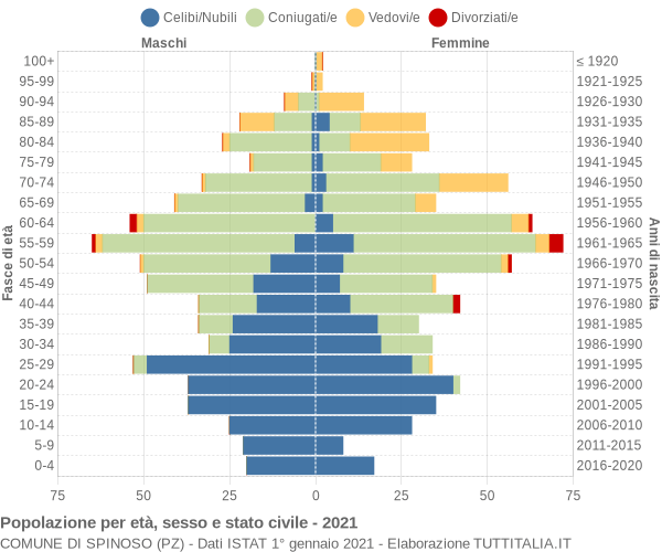 Grafico Popolazione per età, sesso e stato civile Comune di Spinoso (PZ)