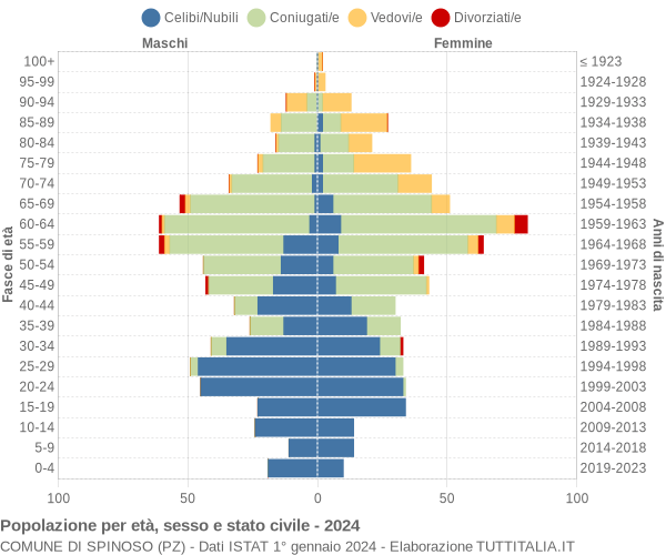 Grafico Popolazione per età, sesso e stato civile Comune di Spinoso (PZ)