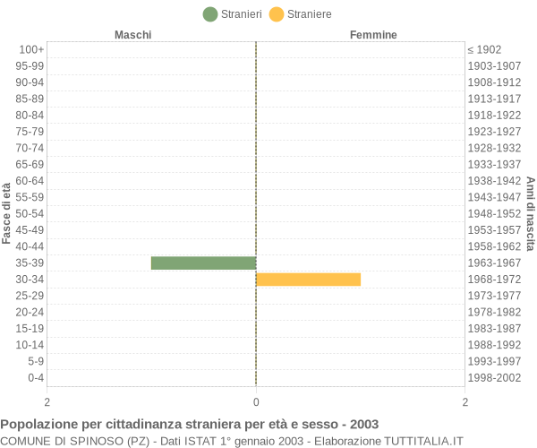 Grafico cittadini stranieri - Spinoso 2003