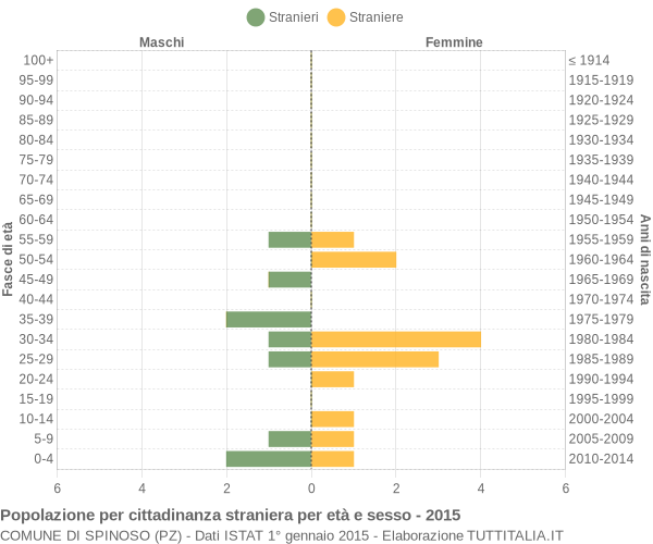 Grafico cittadini stranieri - Spinoso 2015