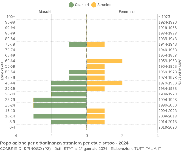 Grafico cittadini stranieri - Spinoso 2024