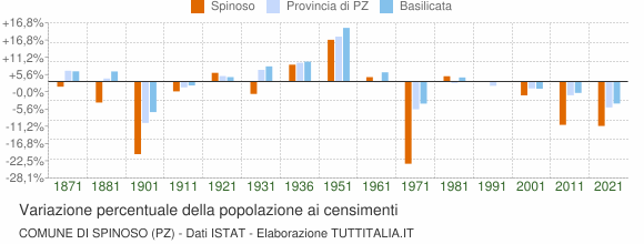 Grafico variazione percentuale della popolazione Comune di Spinoso (PZ)