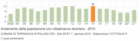 Grafico andamento popolazione stranieri Comune di Terranova di Pollino (PZ)