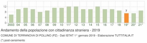 Grafico andamento popolazione stranieri Comune di Terranova di Pollino (PZ)