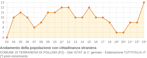 Andamento popolazione stranieri Comune di Terranova di Pollino (PZ)