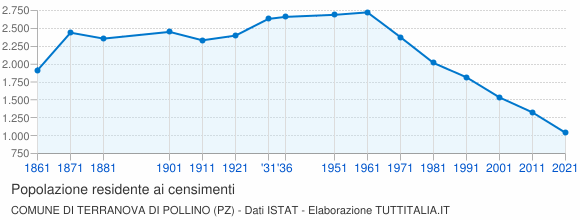 Grafico andamento storico popolazione Comune di Terranova di Pollino (PZ)