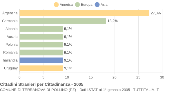 Grafico cittadinanza stranieri - Terranova di Pollino 2005