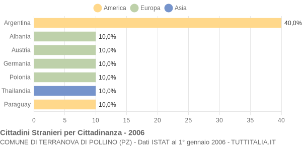 Grafico cittadinanza stranieri - Terranova di Pollino 2006