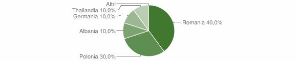 Grafico cittadinanza stranieri - Terranova di Pollino 2014