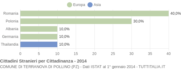 Grafico cittadinanza stranieri - Terranova di Pollino 2014